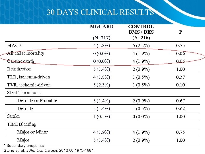 30 DAYS CLINICAL RESULTS* MGUARD (N=217) CONTROL BMS / DES (N=216) P MACE 4