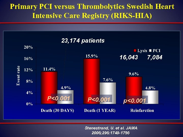 Primary PCI versus Thrombolytics Swedish Heart Intensive Care Registry (RIKS-HIA) 23, 174 patients 16,