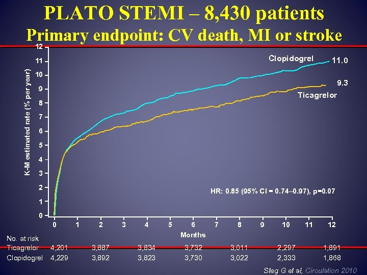 PLATO STEMI – 8, 430 patients Primary endpoint: CV death, MI or stroke 12