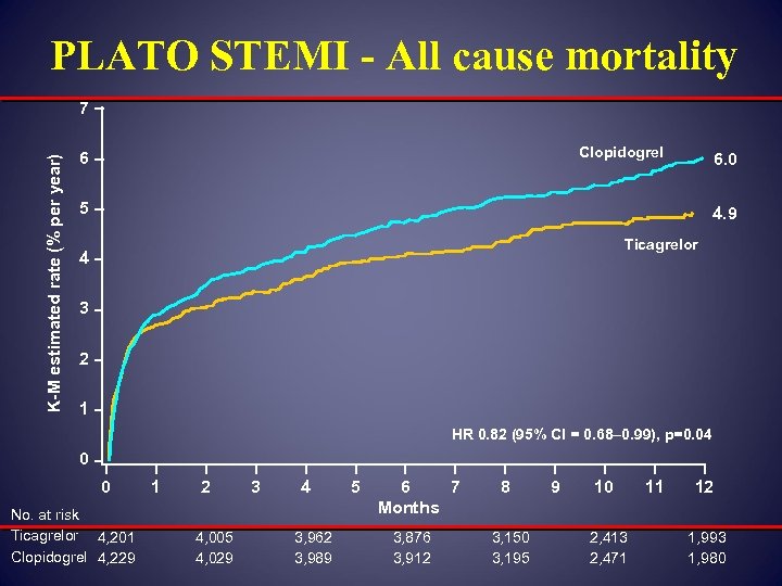 PLATO STEMI - All cause mortality K-M estimated rate (% per year) 7 Clopidogrel