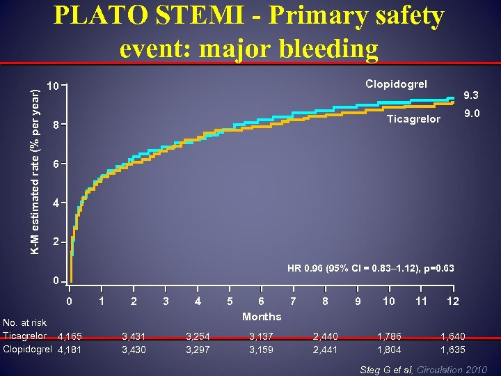 K-M estimated rate (% per year) PLATO STEMI - Primary safety event: major bleeding