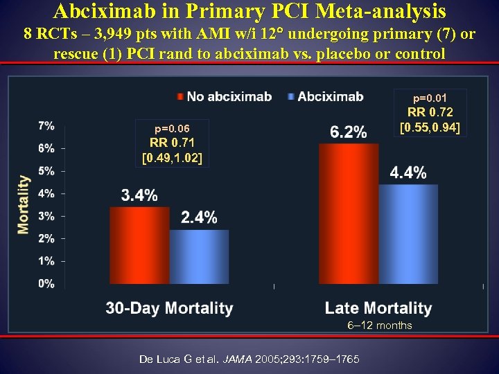 Abciximab in Primary PCI Meta-analysis 8 RCTs – 3, 949 pts with AMI w/i