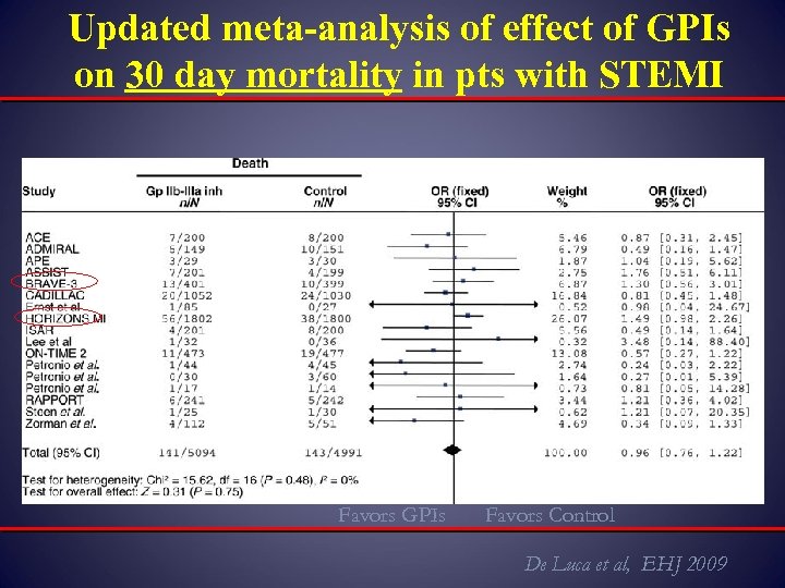 Updated meta-analysis of effect of GPIs on 30 day mortality in pts with STEMI