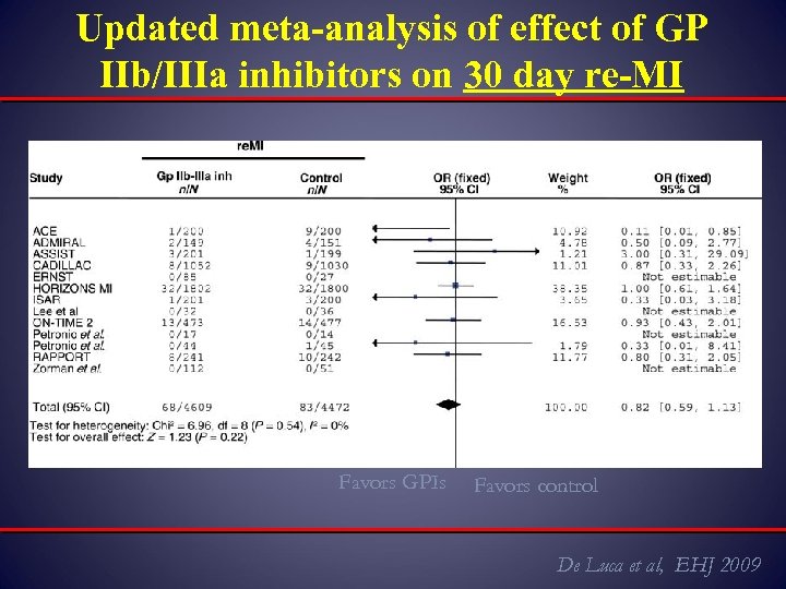 Updated meta-analysis of effect of GP IIb/IIIa inhibitors on 30 day re-MI Favors GPIs