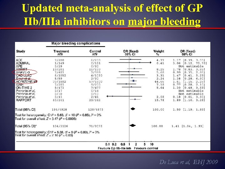 Updated meta-analysis of effect of GP IIb/IIIa inhibitors on major bleeding De Luca rt