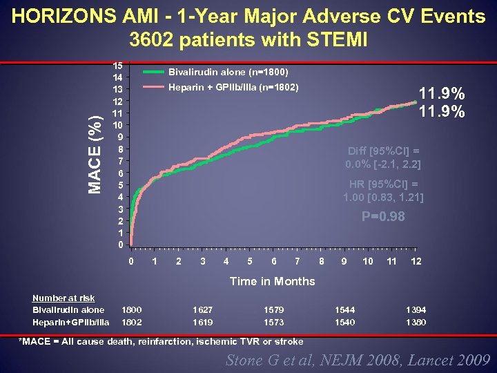 MACE (%) HORIZONS AMI - 1 -Year Major Adverse CV Events 3602 patients with