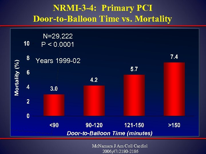 NRMI-3 -4: Primary PCI Door-to-Balloon Time vs. Mortality N=29, 222 P < 0. 0001