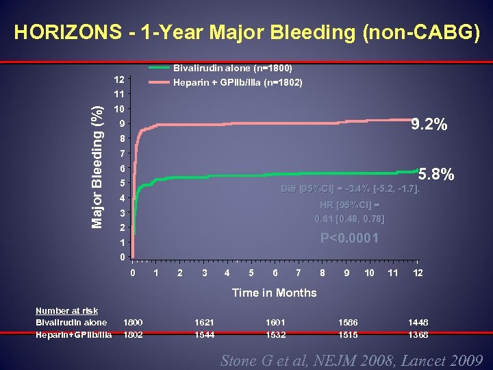 HORIZONS - 1 -Year Major Bleeding (non-CABG) Bivalirudin alone (n=1800) 12 Heparin + GPIIb/IIIa