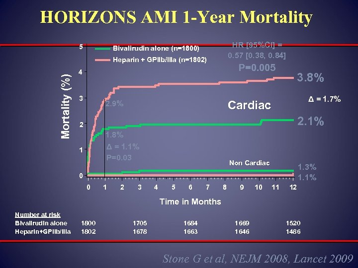 HORIZONS AMI 1 -Year Mortality 5 HR [95%CI] = 0. 57 [0. 38, 0.