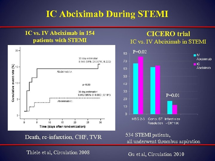 IC Abciximab During STEMI IC vs. IV Abciximab in 154 patients with STEMI CICERO