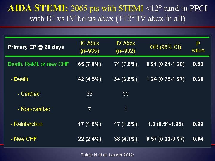 AIDA STEMI: 2065 pts with STEMI <12 rand to PPCI with IC vs IV