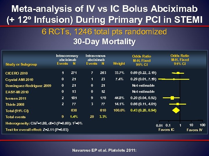 Meta-analysis of IV vs IC Bolus Abciximab (+ 12 Infusion) During Primary PCI in