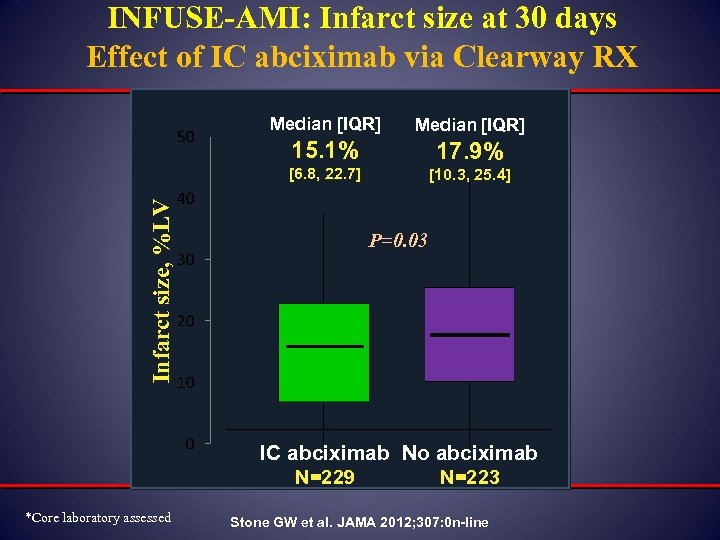 INFUSE-AMI: Infarct size at 30 days Effect of IC abciximab via Clearway RX Median