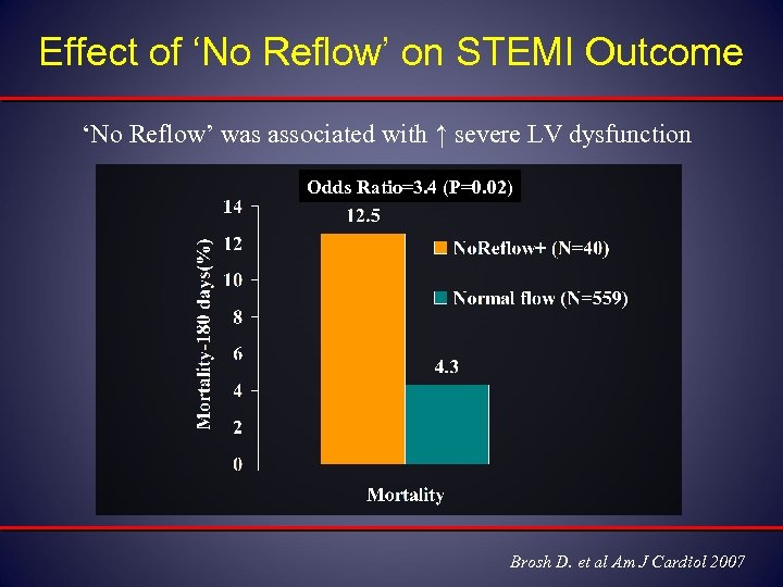 Effect of ‘No Reflow’ on STEMI Outcome ‘No Reflow’ was associated with ↑ severe