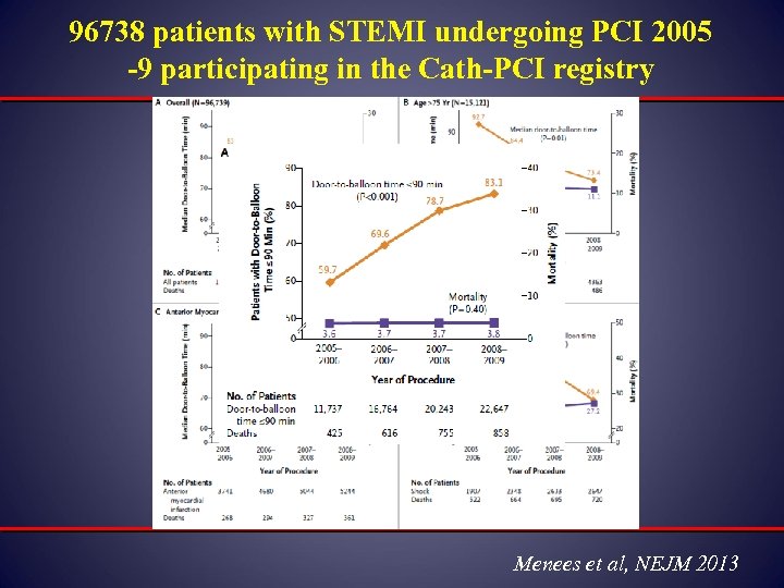 96738 patients with STEMI undergoing PCI 2005 -9 participating in the Cath-PCI registry Menees