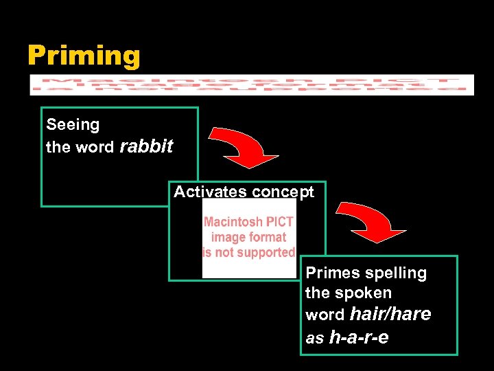 Priming Seeing the word rabbit Activates concept Primes spelling the spoken word hair/hare as