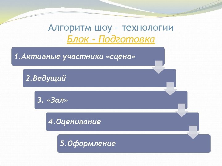 Алгоритм шоу – технологии Блок - Подготовка 1. Активные участники «сцена» 2. Ведущий 3.