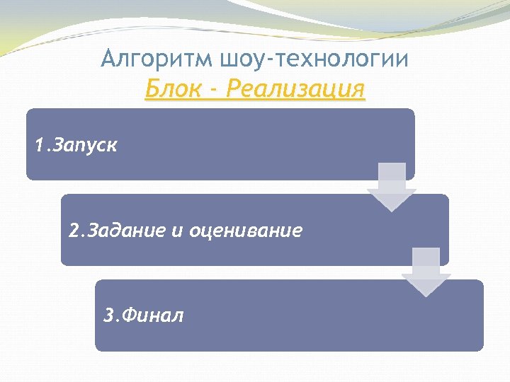 Алгоритм шоу-технологии Блок - Реализация 1. Запуск 2. Задание и оценивание 3. Финал 