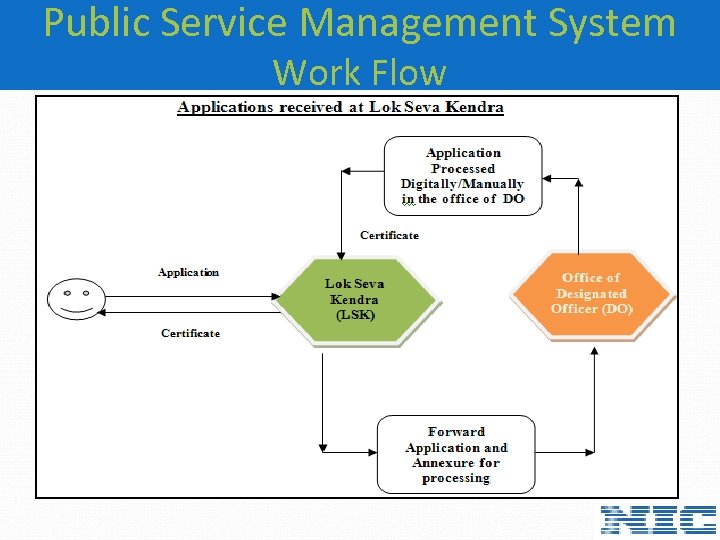 Public Service Management System Work Flow 