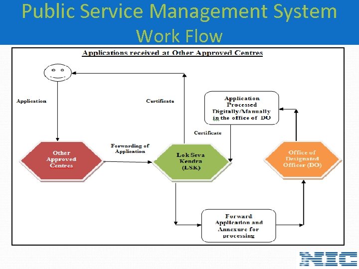 Public Service Management System Work Flow 