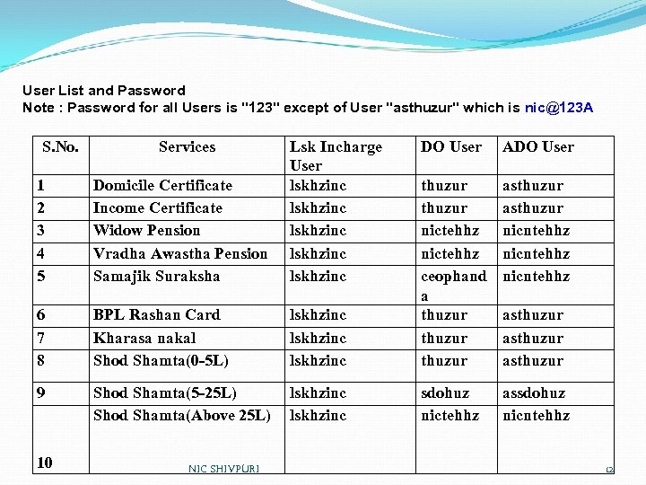 User List and Password Note : Password for all Users is "123" except of