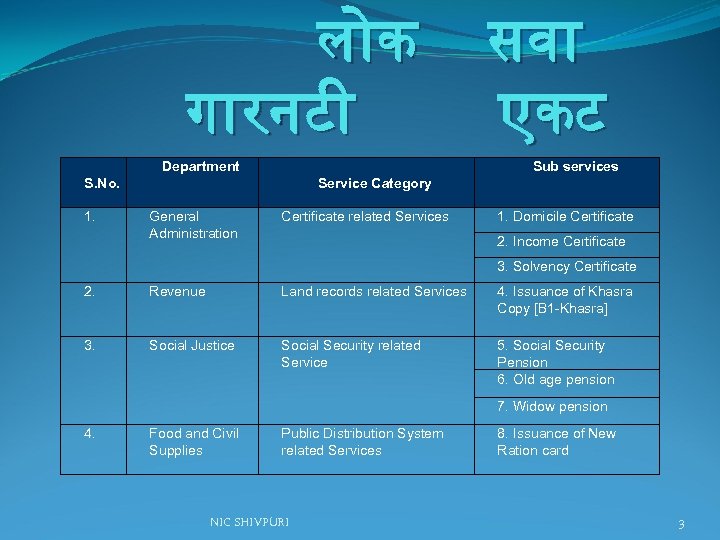 ल क ग रनट Department Sub services Service Category S. No. 1. सव एकट