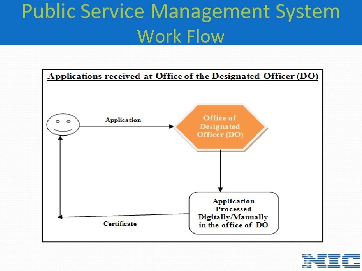 Public Service Management System Work Flow 