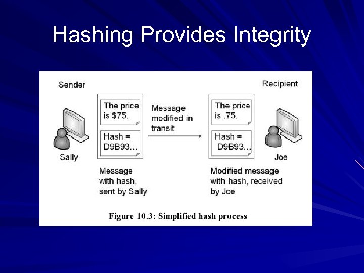 Hashing Provides Integrity 