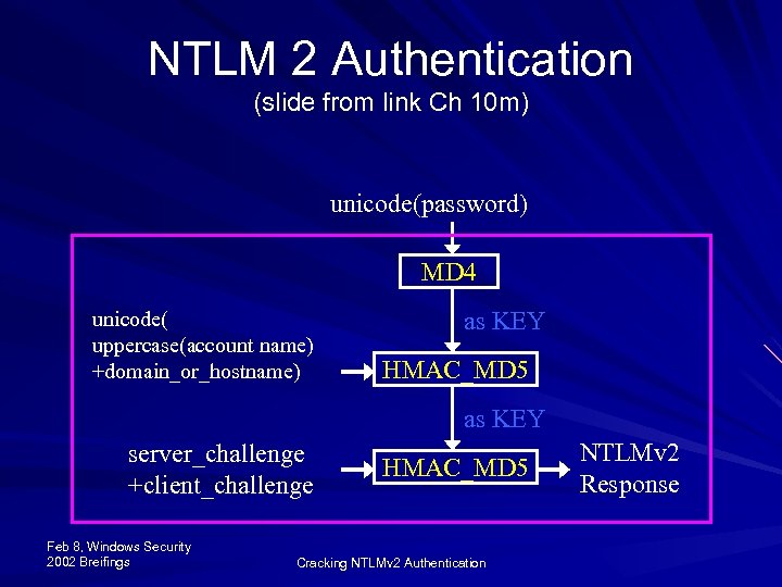 NTLM 2 Authentication (slide from link Ch 10 m) unicode(password) MD 4 unicode( uppercase(account