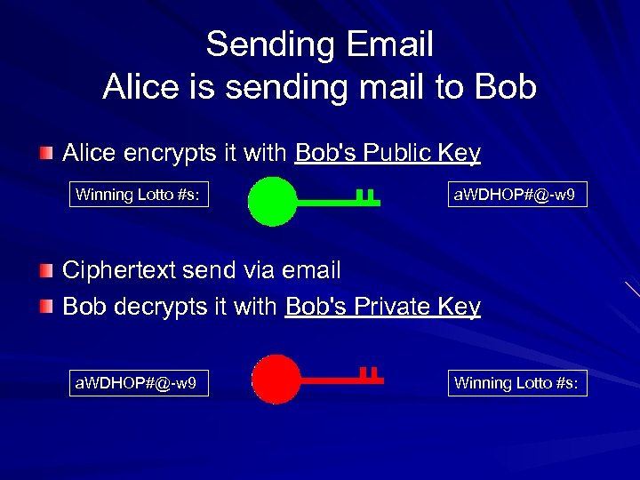 Sending Email Alice is sending mail to Bob Alice encrypts it with Bob's Public