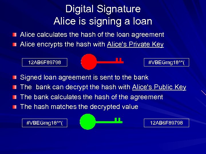 Digital Signature Alice is signing a loan Alice calculates the hash of the loan