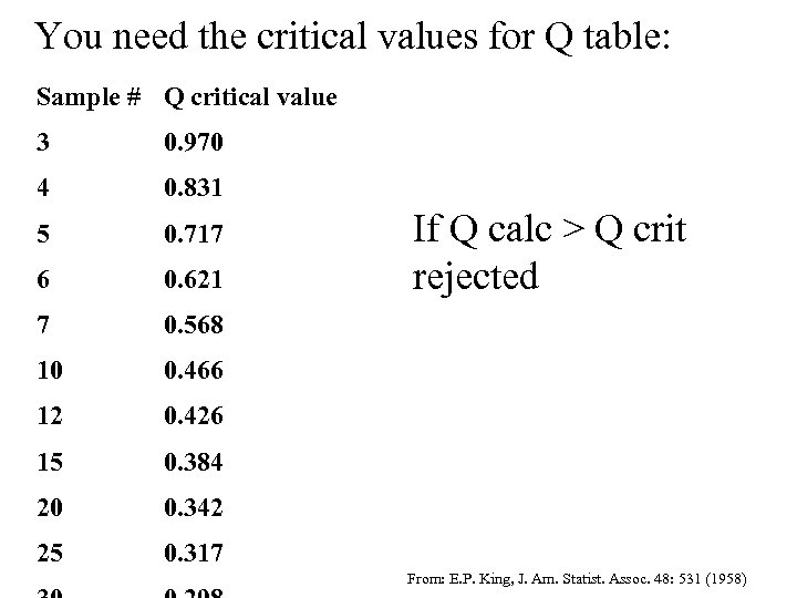 You need the critical values for Q table: Sample # Q critical value 3