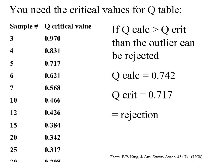 You need the critical values for Q table: Sample # Q critical value 3