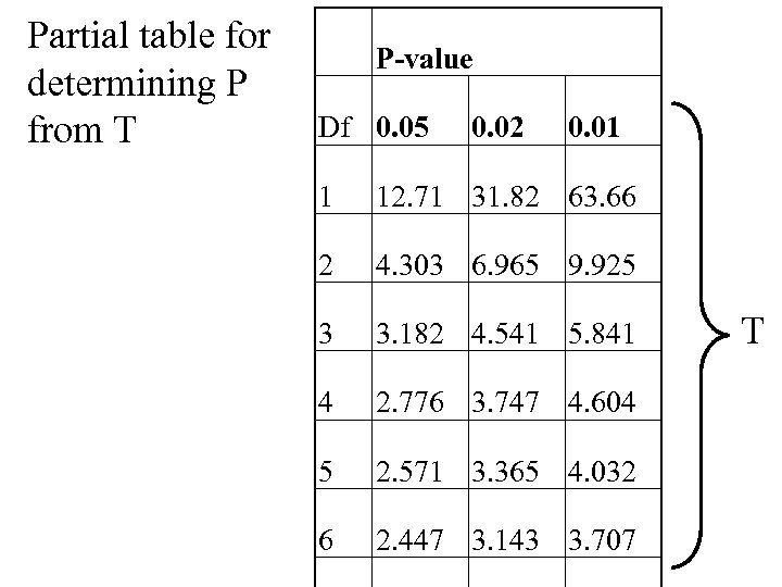 Partial table for determining P from T P-value Df 0. 05 0. 02 0.