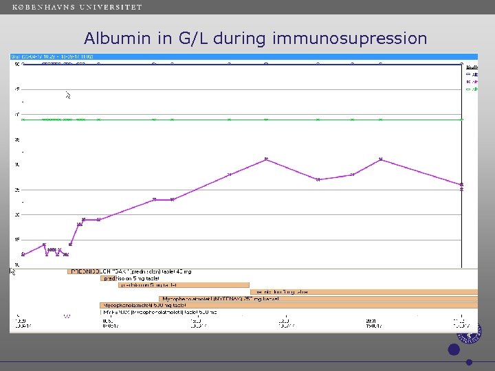  Albumin in G/L during immunosupression 