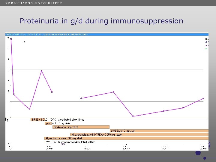  Proteinuria in g/d during immunosuppression 