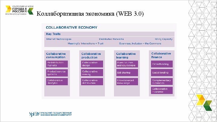 Коллаборативная экономика (WEB 3. 0) 