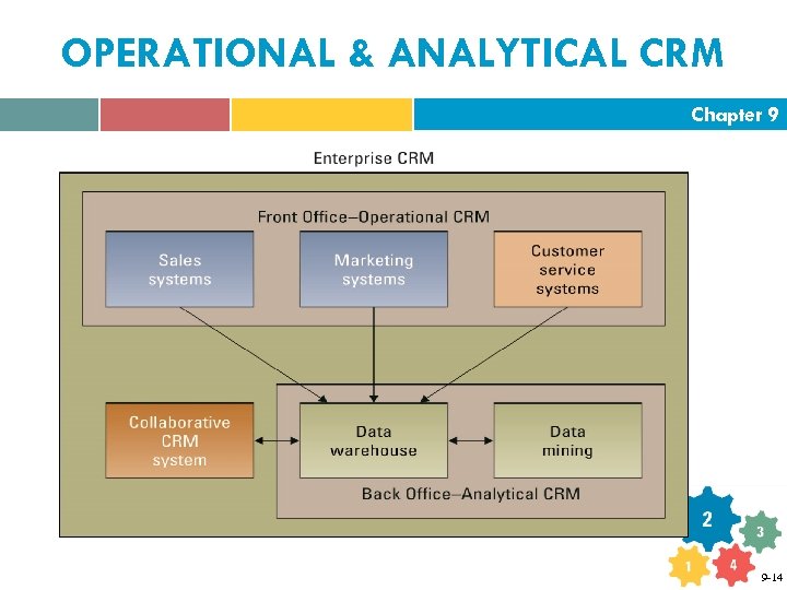OPERATIONAL & ANALYTICAL CRM Chapter 9 9 -14 