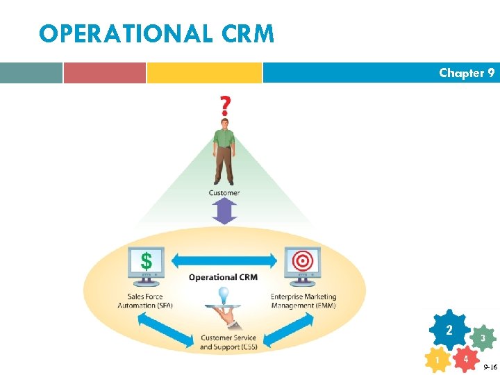 OPERATIONAL CRM Chapter 9 9 -16 
