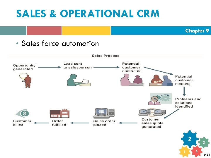 SALES & OPERATIONAL CRM Chapter 9 • Sales force automation 9 -18 