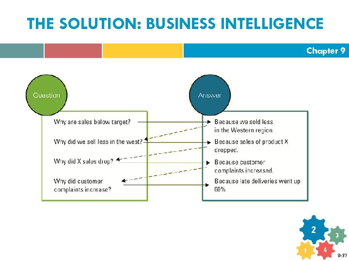 THE SOLUTION: BUSINESS INTELLIGENCE Chapter 9 9 -37 
