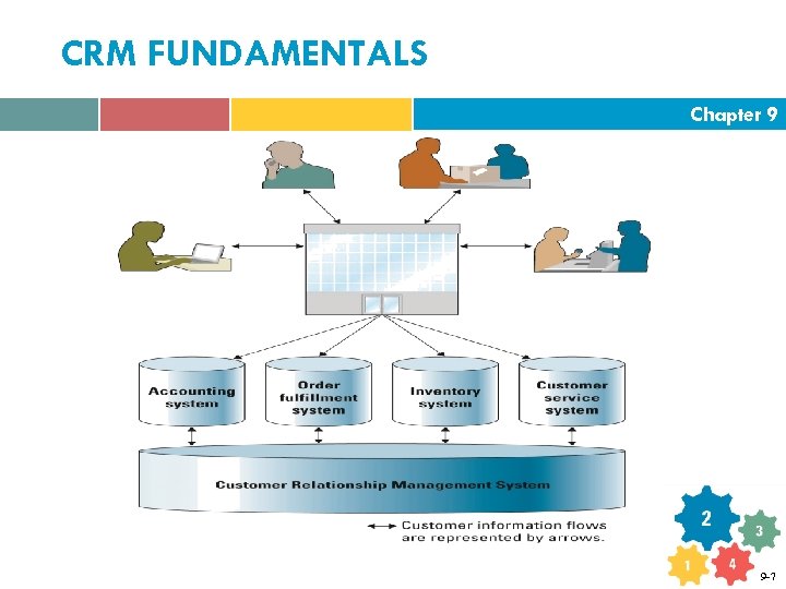 CRM FUNDAMENTALS Chapter 9 9 -7 