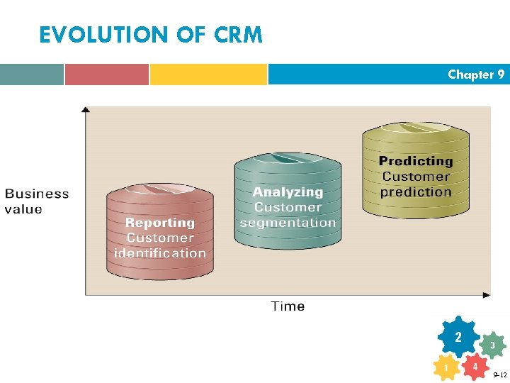 EVOLUTION OF CRM Chapter 9 9 -12 