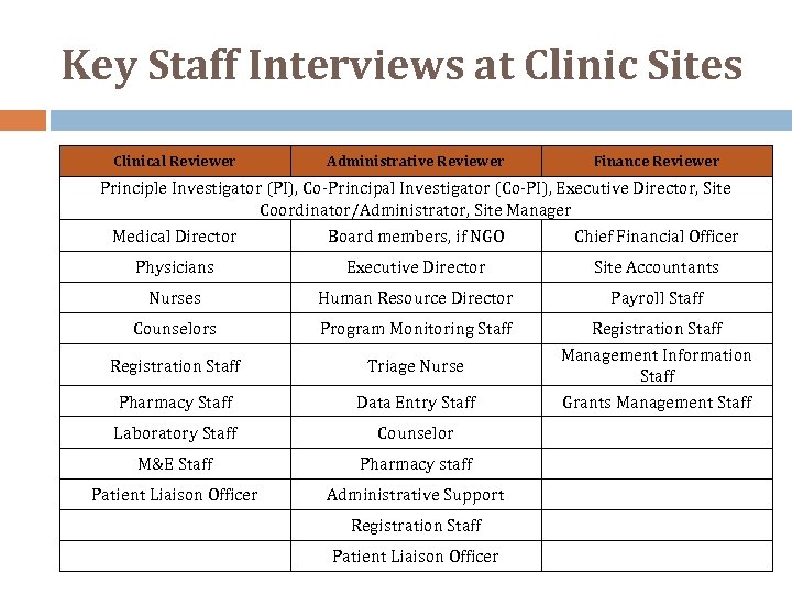 Key Staff Interviews at Clinic Sites Clinical Reviewer Administrative Reviewer Finance Reviewer Principle Investigator