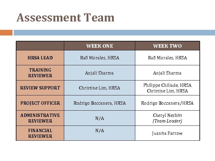 Assessment Team WEEK ONE WEEK TWO HRSA LEAD Rafi Morales, HRSA TRAINING REVIEWER Anjali