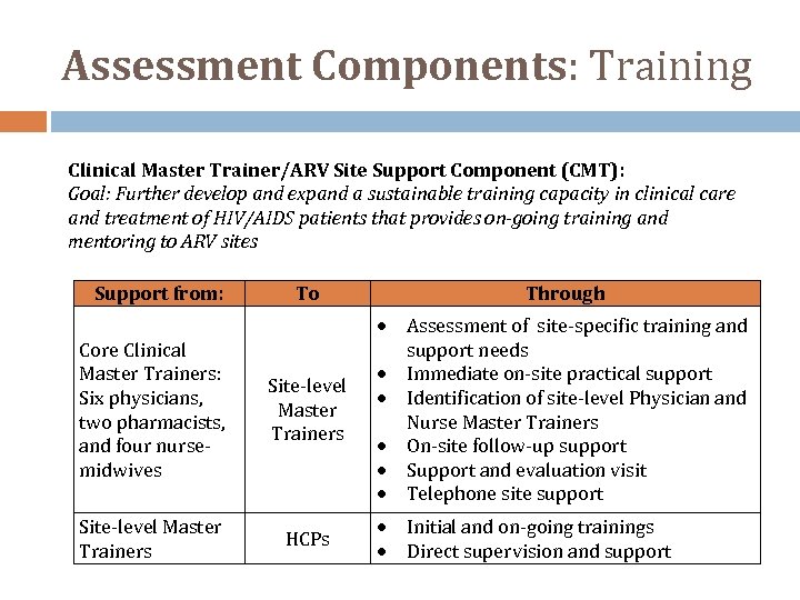 Assessment Components: Training Clinical Master Trainer/ARV Site Support Component (CMT): Goal: Further develop and