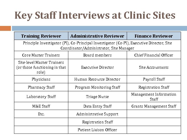 Key Staff Interviews at Clinic Sites Training Reviewer Administrative Reviewer Finance Reviewer Principle Investigator