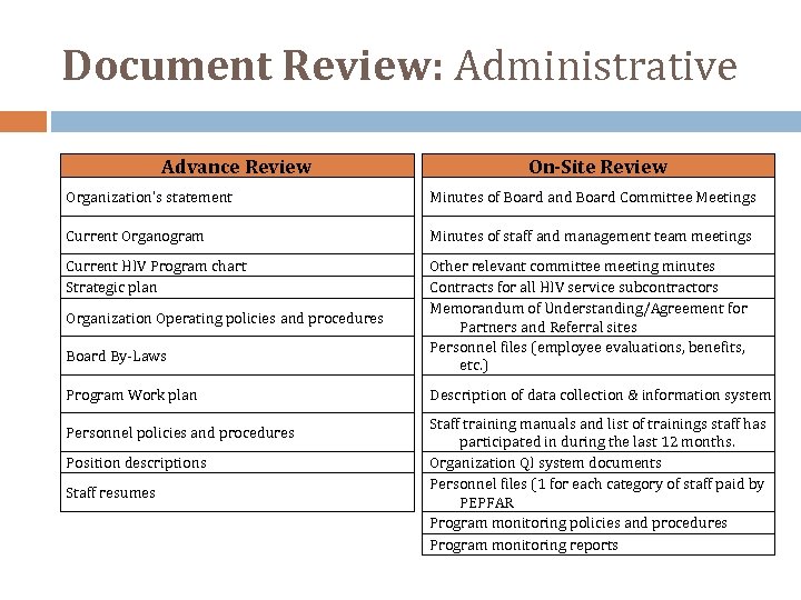 Document Review: Administrative Advance Review On-Site Review Organization’s statement Minutes of Board and Board