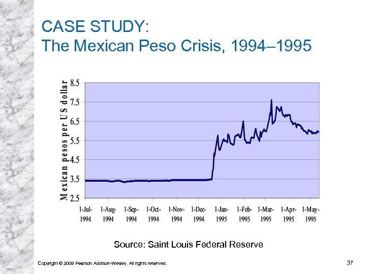 CASE STUDY: The Mexican Peso Crisis, 1994– 1995 Source: Saint Louis Federal Reserve Copyright