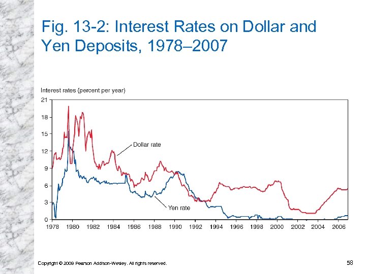 Fig. 13 -2: Interest Rates on Dollar and Yen Deposits, 1978– 2007 Copyright ©
